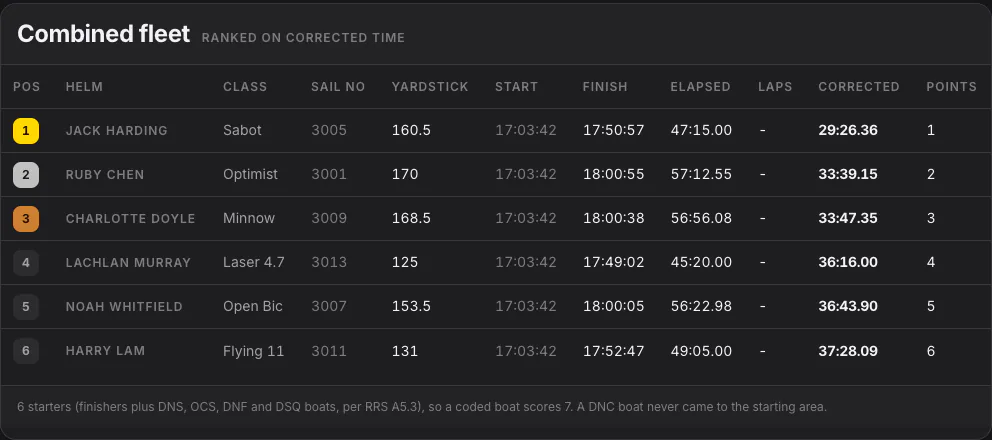 SailScore sample race results showing finish times, handicaps and points